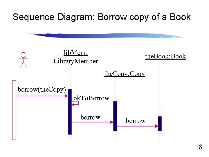 Sequence Diagram: Borrow copy of a Book Slide 12. 18 lib. Mem: Library. Member