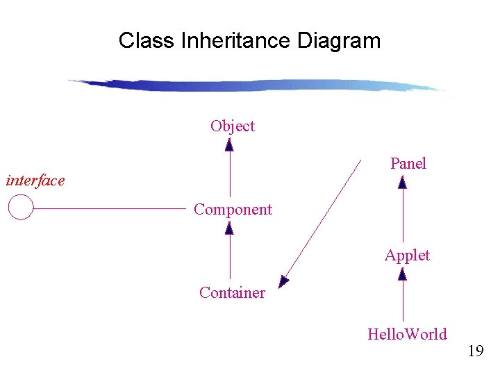 Class Inheritance Diagram Slide 12. 19 Object Panel interface Component Applet Container Hello. World