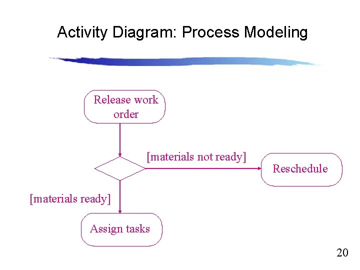 Activity Diagram: Process Modeling Slide 12. 20 Release work order [materials not ready] Reschedule