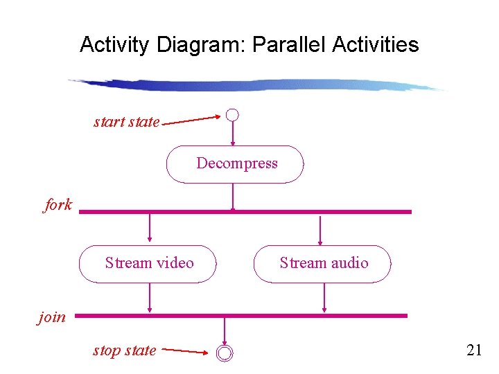 Activity Diagram: Parallel Activities Slide 12. 21 start state Decompress fork Stream video Stream