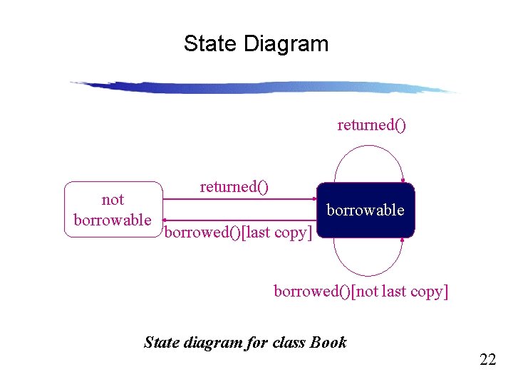 Slide 12. 22 State Diagram returned() not borrowable returned() borrowable borrowed()[last copy] borrowed()[not last