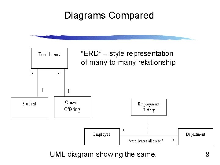 Diagrams Compared Slide 12. 8 “ERD” – style representation of many-to-many relationship UML diagram