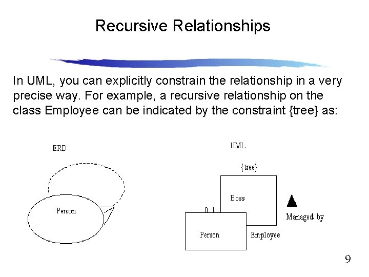 Recursive Relationships Slide 12. 9 In UML, you can explicitly constrain the relationship in