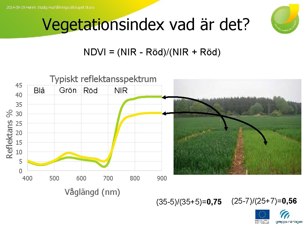 2014 -09 -19 Henrik Stadig Hushållningssällskapet Skara Vegetationsindex vad är det? NDVI = (NIR