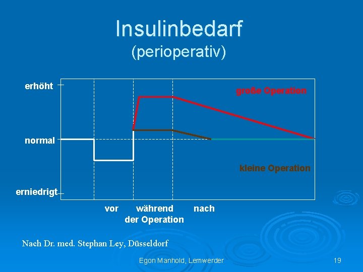 Insulinbedarf (perioperativ) erhöht große Operation normal kleine Operation erniedrigt vor während der Operation nach