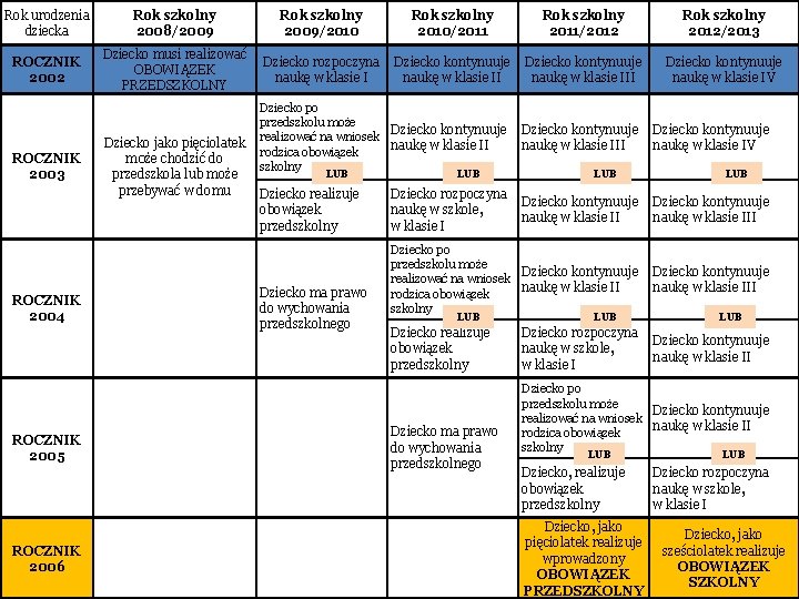 Rok urodzenia dziecka Rok szkolny 2008/2009 Rok szkolny 2009/2010 Rok szkolny 2010/2011 Rok szkolny