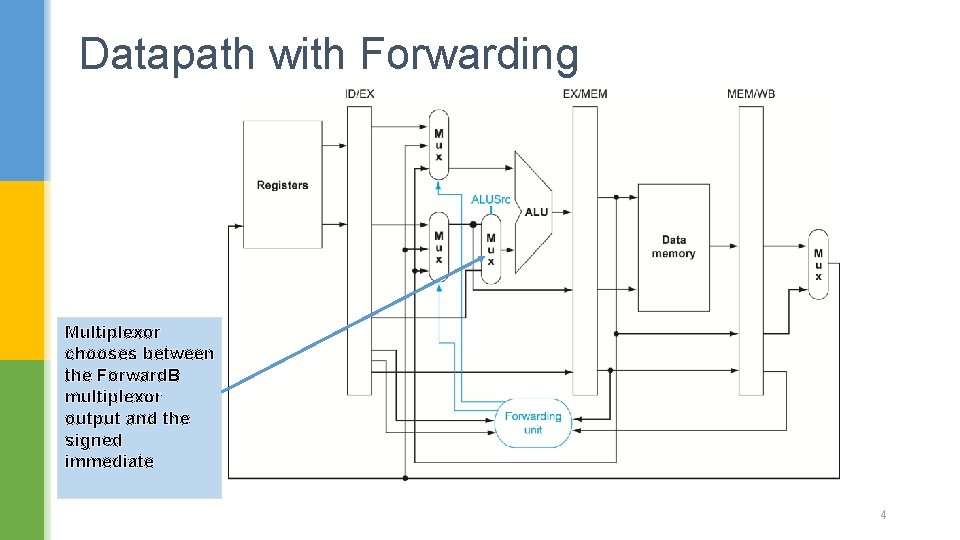 Datapath with Forwarding Multiplexor chooses between the Forward. B multiplexor output and the signed Datapath with Forwarding Multiplexor chooses between the Forward. B multiplexor output and the signed