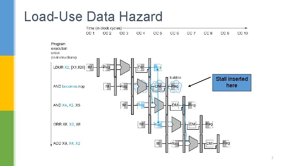Load-Use Data Hazard Stall inserted here 7 Load-Use Data Hazard Stall inserted here 7