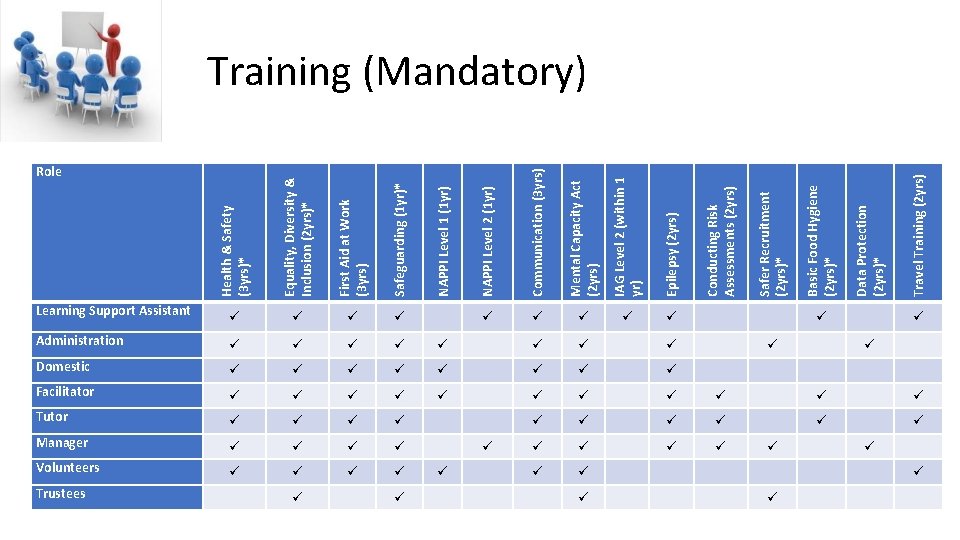  Administration Domestic Facilitator Tutor Manager Volunteers Trustees Travel Training (2 yrs) Data Protection