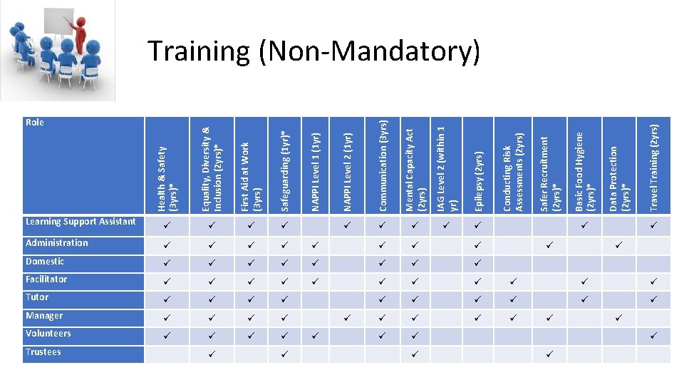  Administration Domestic Facilitator Tutor Manager Volunteers Trustees Travel Training (2 yrs) Data Protection