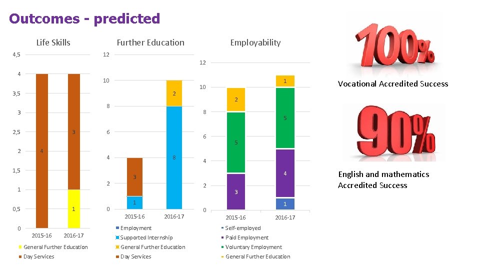 Outcomes - predicted Life Skills Further Education 4, 5 Employability 12 12 4 10