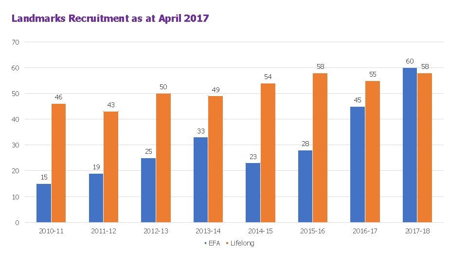 Landmarks Recruitment as at April 2017 70 60 58 60 55 54 50 50