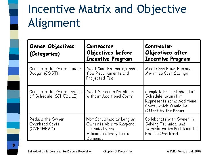 Incentive Matrix and Objective Alignment Owner Objectives (Categories) Contractor Objectives before Incentive Program Contractor