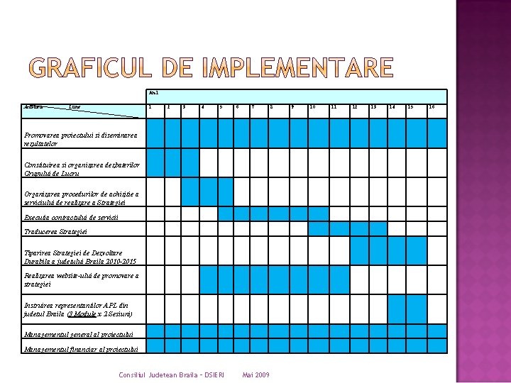 An 1 Activitate Luna 1 2 3 4 5 6 7 Promovarea proiectului si