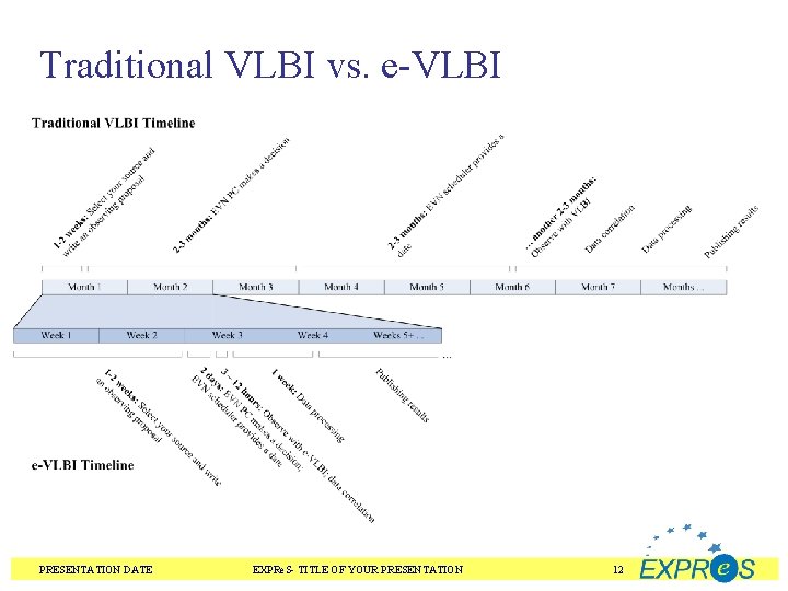 Traditional VLBI vs. e-VLBI PRESENTATION DATE EXPRe. S- TITLE OF YOUR PRESENTATION 12 