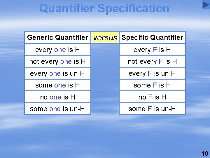 Quantifier Specification Generic Quantifier versus Specific Quantifier every one is H every F is