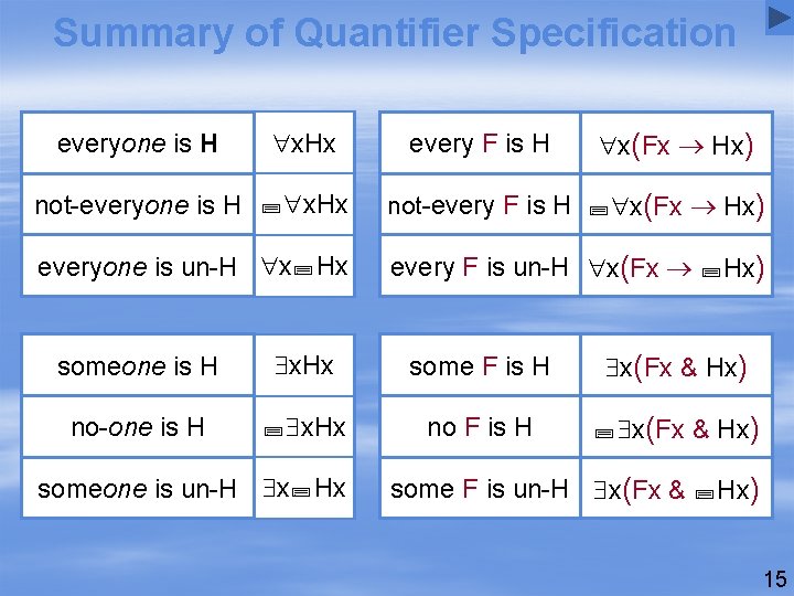 Summary of Quantifier Specification everyone is H x. Hx every F is H x(Fx