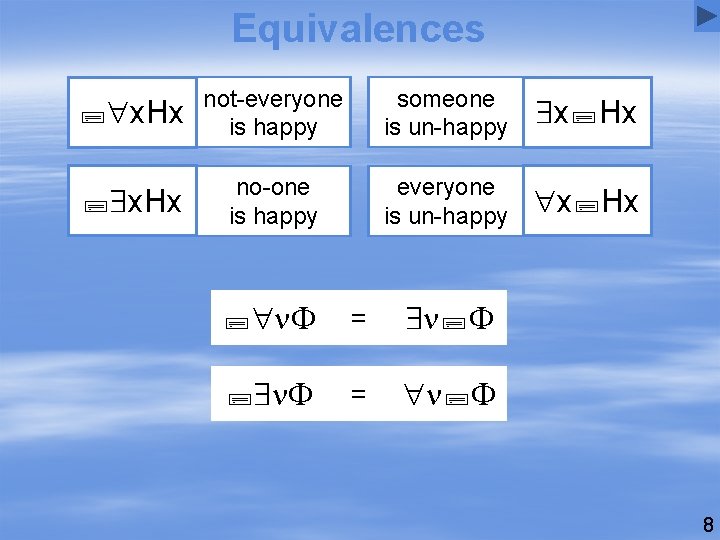 Equivalences x. Hx not-everyone is happy someone is un-happy x Hx x. Hx no-one