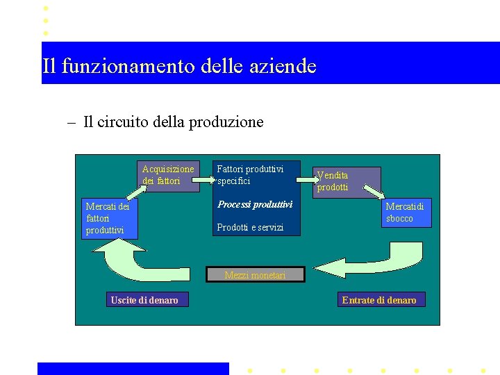 Il funzionamento delle aziende – Il circuito della produzione Acquisizione dei fattori Mercati dei