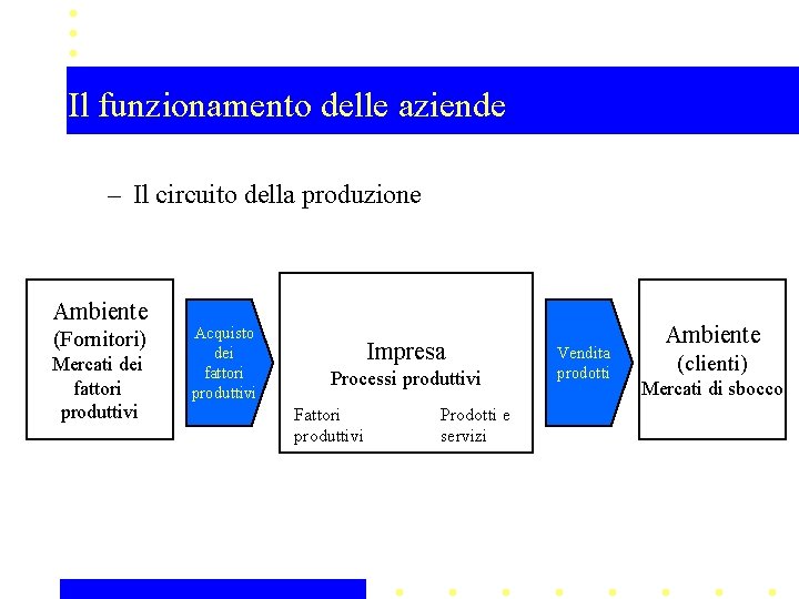 Il funzionamento delle aziende – Il circuito della produzione Ambiente (Fornitori) Mercati dei fattori