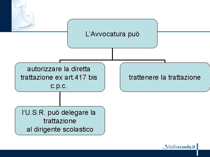 L’Avvocatura può autorizzare la diretta trattazione ex art. 417 bis c. p. c. l’U.