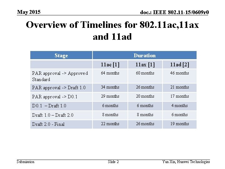 May 2015 doc. : IEEE 802. 11 -15/0609 r 0 Overview of Timelines for