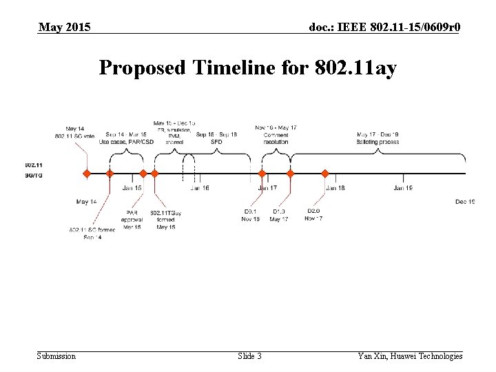 May 2015 doc. : IEEE 802. 11 -15/0609 r 0 Proposed Timeline for 802.