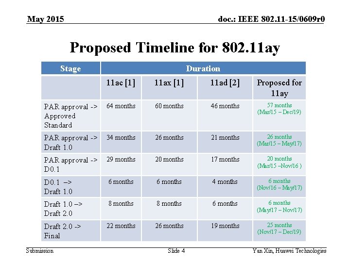 May 2015 doc. : IEEE 802. 11 -15/0609 r 0 Proposed Timeline for 802.