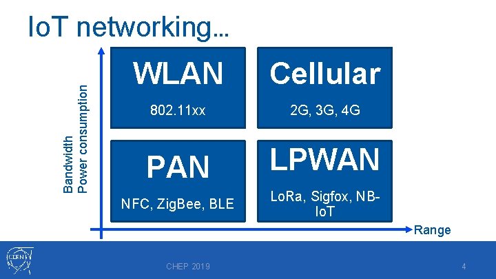 Bandwidth Power consumption Io. T networking… WLAN Cellular 802. 11 xx 2 G, 3