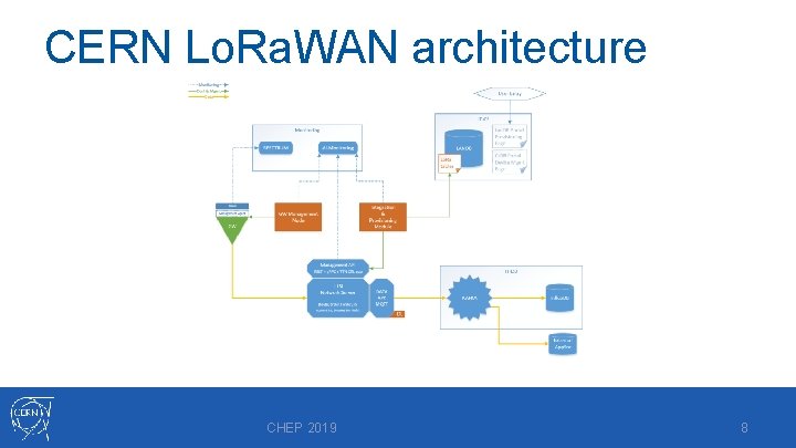 CERN Lo. Ra. WAN architecture CHEP 2019 8 