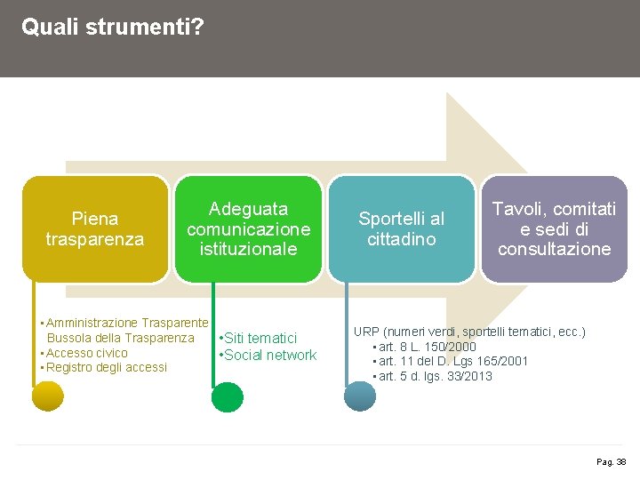 Quali strumenti? Piena trasparenza Adeguata comunicazione istituzionale • Amministrazione Trasparente Bussola della Trasparenza •