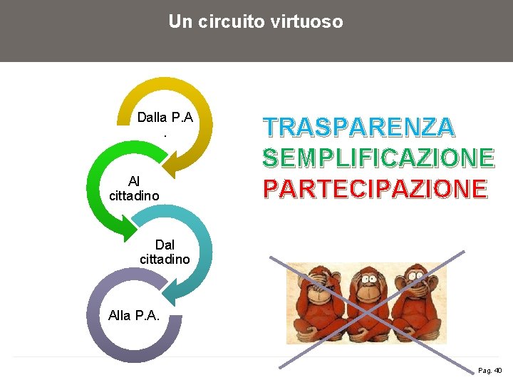 Un circuito virtuoso Dalla P. A. Al cittadino TRASPARENZA SEMPLIFICAZIONE PARTECIPAZIONE Dal cittadino Alla