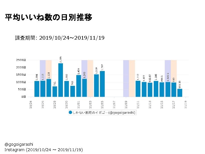 平均いいね数の日別推移 調査期間: 2019/10/24〜 2019/11/19 @gogoigarashi Instagram (2019/10/24 〜 2019/11/19) 