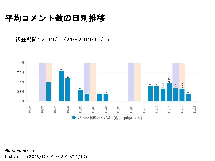 平均コメント数の日別推移 調査期間: 2019/10/24〜 2019/11/19 @gogoigarashi Instagram (2019/10/24 〜 2019/11/19) 