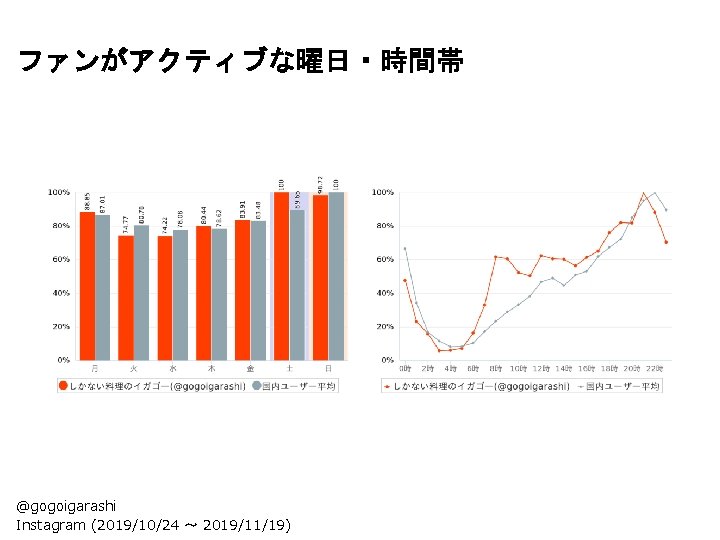 ファンがアクティブな曜日・時間帯 @gogoigarashi Instagram (2019/10/24 〜 2019/11/19) 