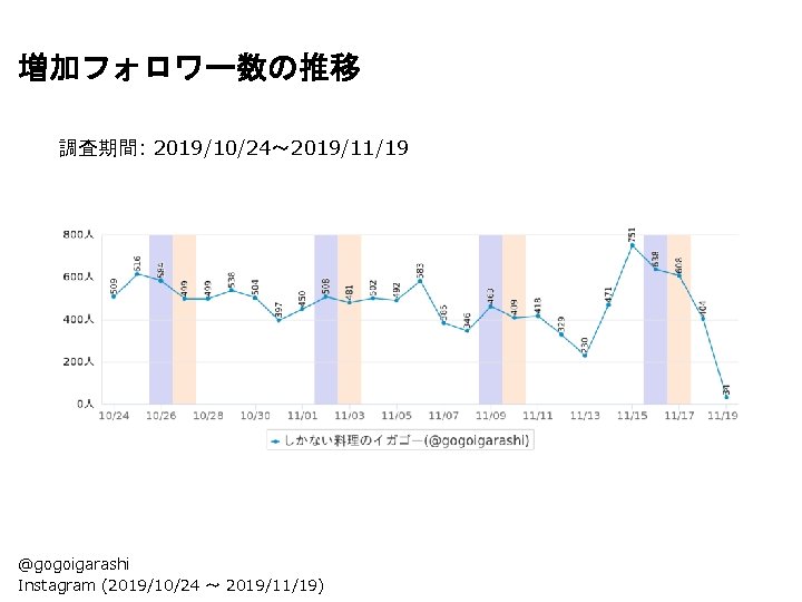 増加フォロワー数の推移 調査期間: 2019/10/24〜 2019/11/19 @gogoigarashi Instagram (2019/10/24 〜 2019/11/19) 