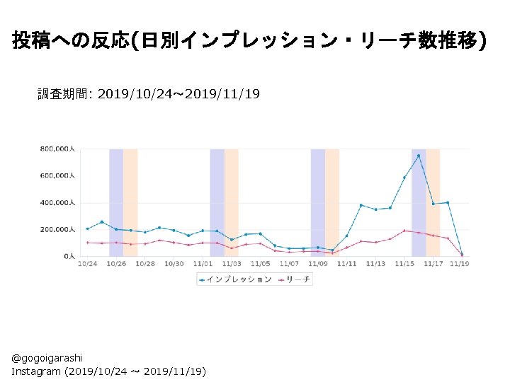 投稿への反応(日別インプレッション・リーチ数推移) 調査期間: 2019/10/24〜 2019/11/19 @gogoigarashi Instagram (2019/10/24 〜 2019/11/19) 