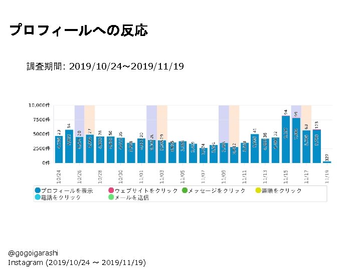 プロフィールへの反応 調査期間: 2019/10/24〜 2019/11/19 @gogoigarashi Instagram (2019/10/24 〜 2019/11/19) 