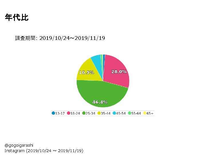 年代比 調査期間: 2019/10/24〜 2019/11/19 @gogoigarashi Instagram (2019/10/24 〜 2019/11/19) 