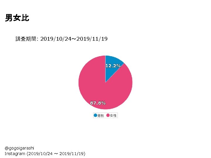 男女比 調査期間: 2019/10/24〜 2019/11/19 @gogoigarashi Instagram (2019/10/24 〜 2019/11/19) 