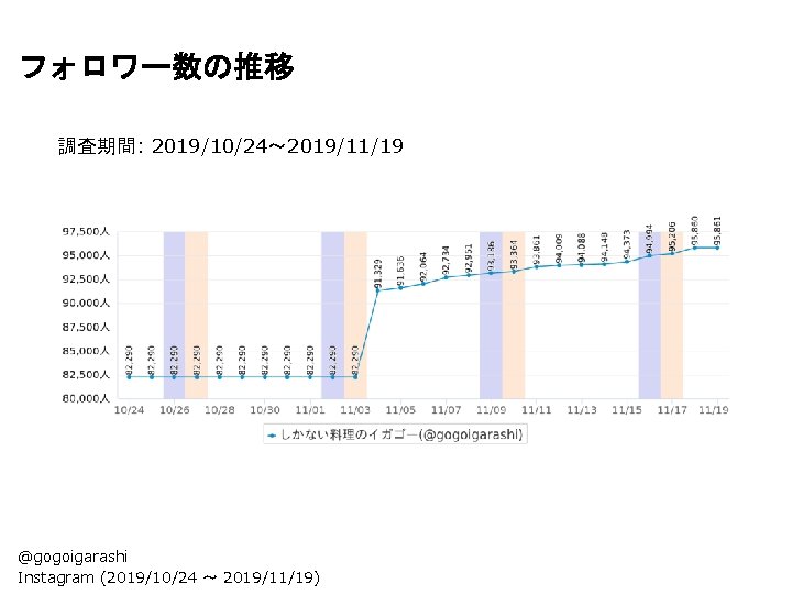 フォロワー数の推移 調査期間: 2019/10/24〜 2019/11/19 @gogoigarashi Instagram (2019/10/24 〜 2019/11/19) 