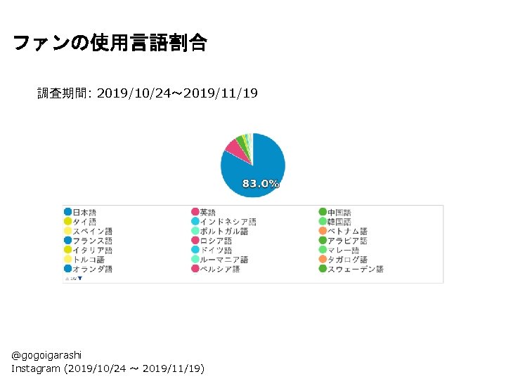 ファンの使用言語割合 調査期間: 2019/10/24〜 2019/11/19 @gogoigarashi Instagram (2019/10/24 〜 2019/11/19) 