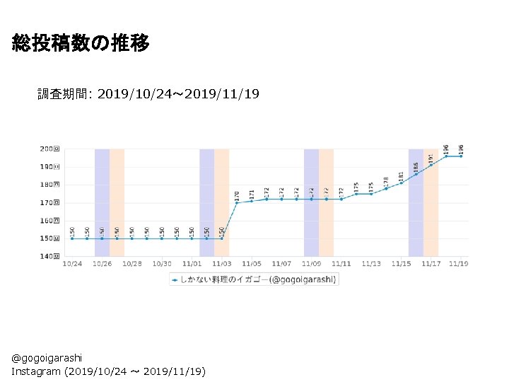総投稿数の推移 調査期間: 2019/10/24〜 2019/11/19 @gogoigarashi Instagram (2019/10/24 〜 2019/11/19) 