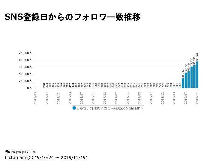 SNS登録日からのフォロワー数推移 @gogoigarashi Instagram (2019/10/24 〜 2019/11/19) 