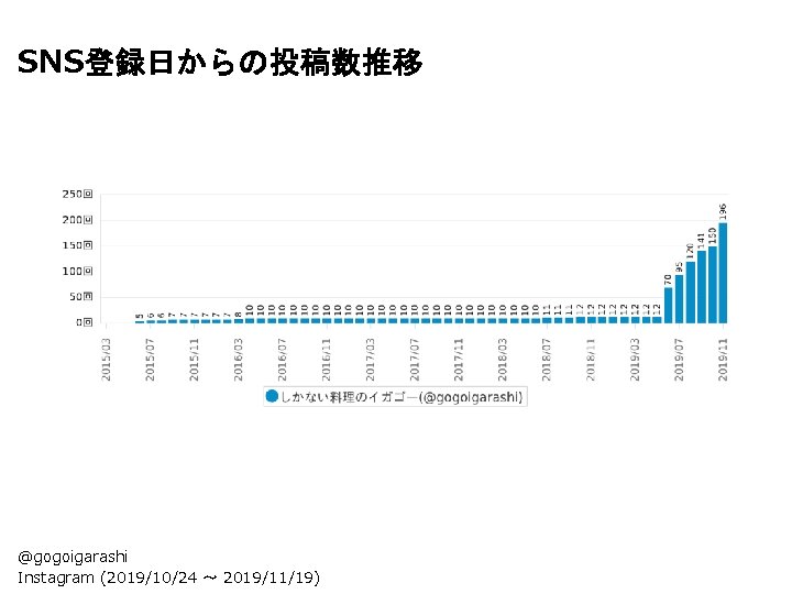 SNS登録日からの投稿数推移 @gogoigarashi Instagram (2019/10/24 〜 2019/11/19) 