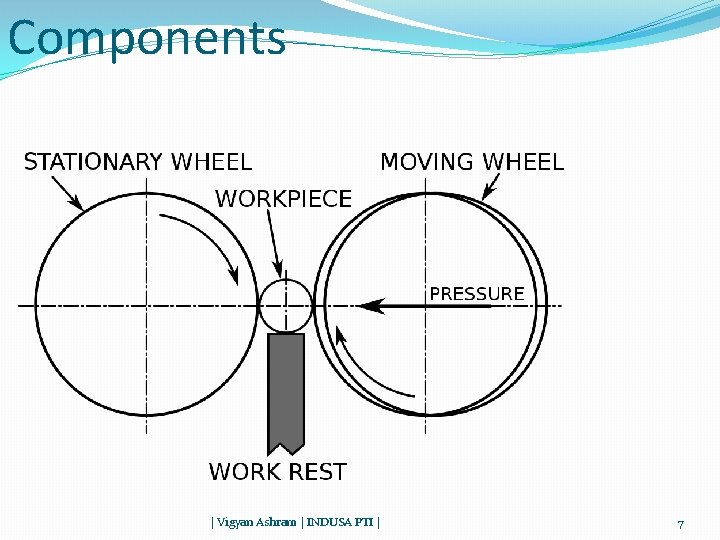 Components | Vigyan Ashram | INDUSA PTI | 7 