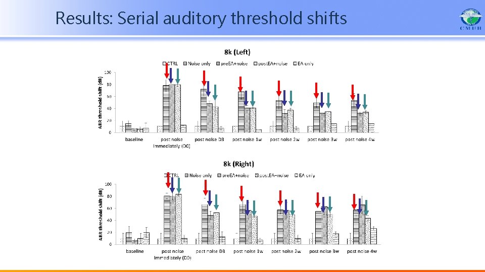 Results: Serial auditory threshold shifts 