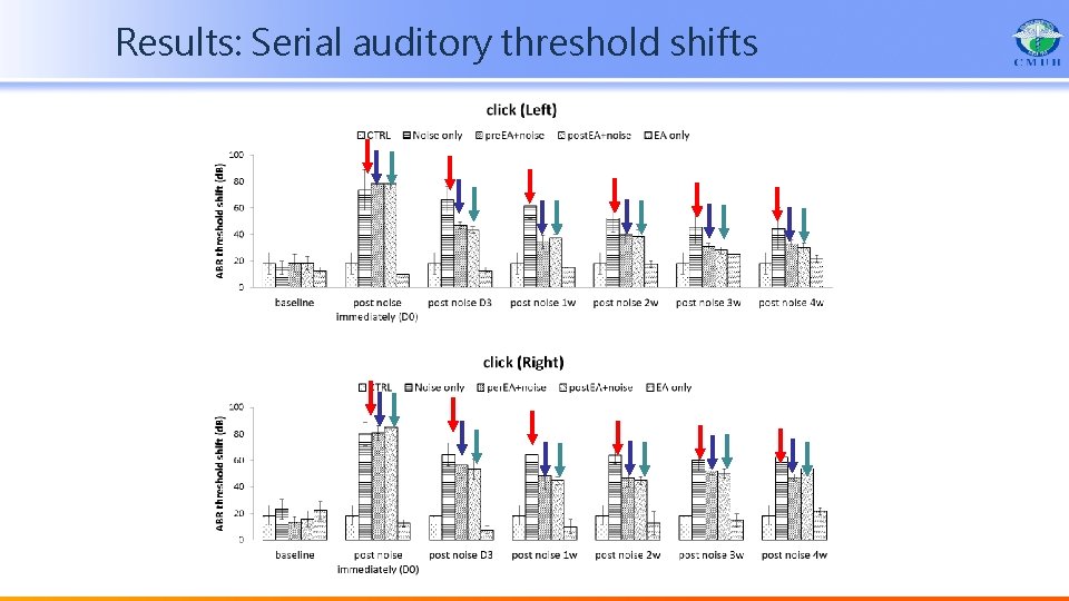 Results: Serial auditory threshold shifts 