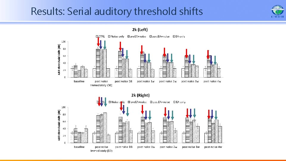 Results: Serial auditory threshold shifts 