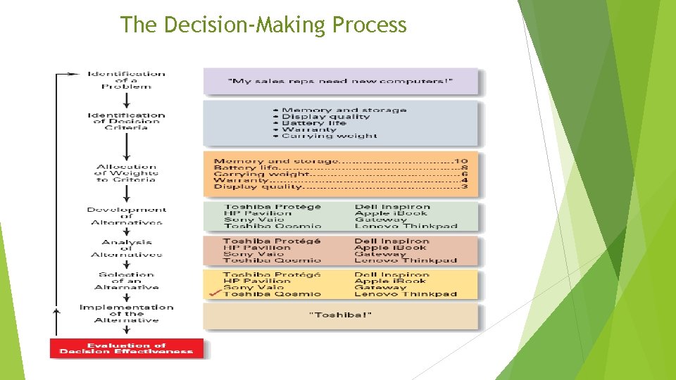 The Decision-Making Process 